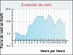 Evolution du vent de la ville Razac-sur-l'Isle